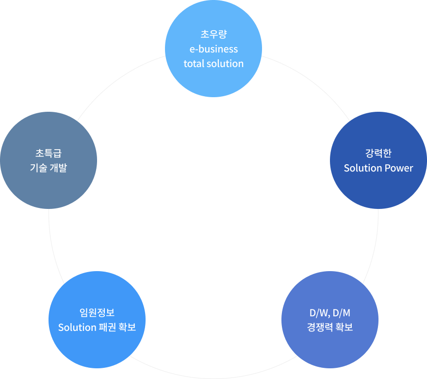 경영이념 그래프 이미지