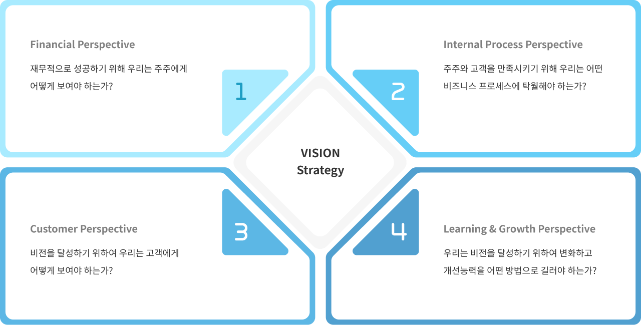 BSC의 4가지 관점
