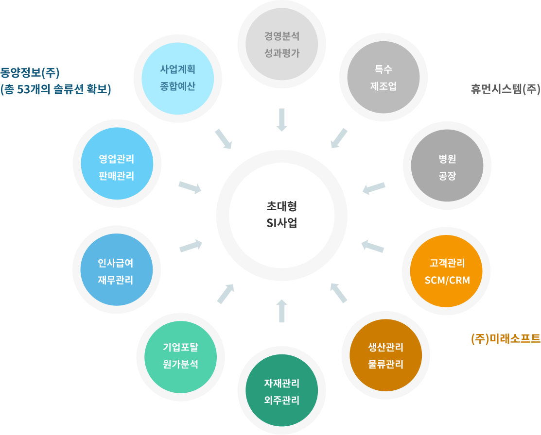 초대형SI사업