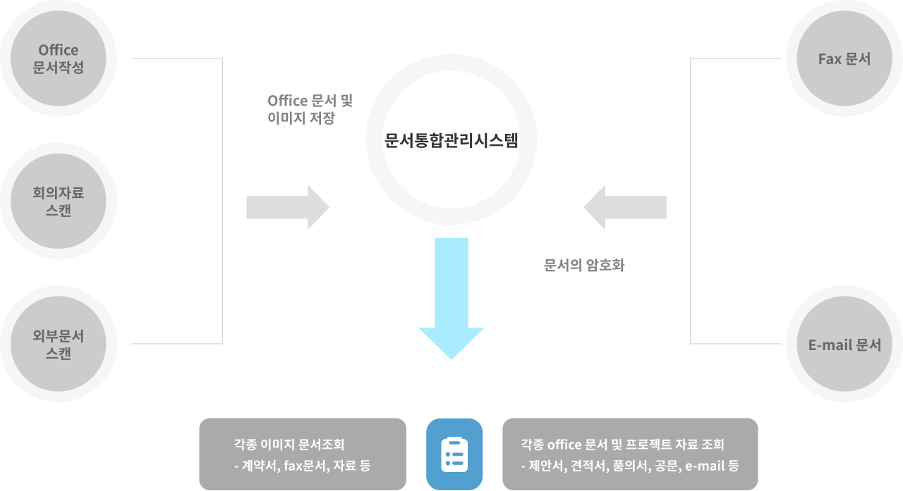 문서의 흐름도