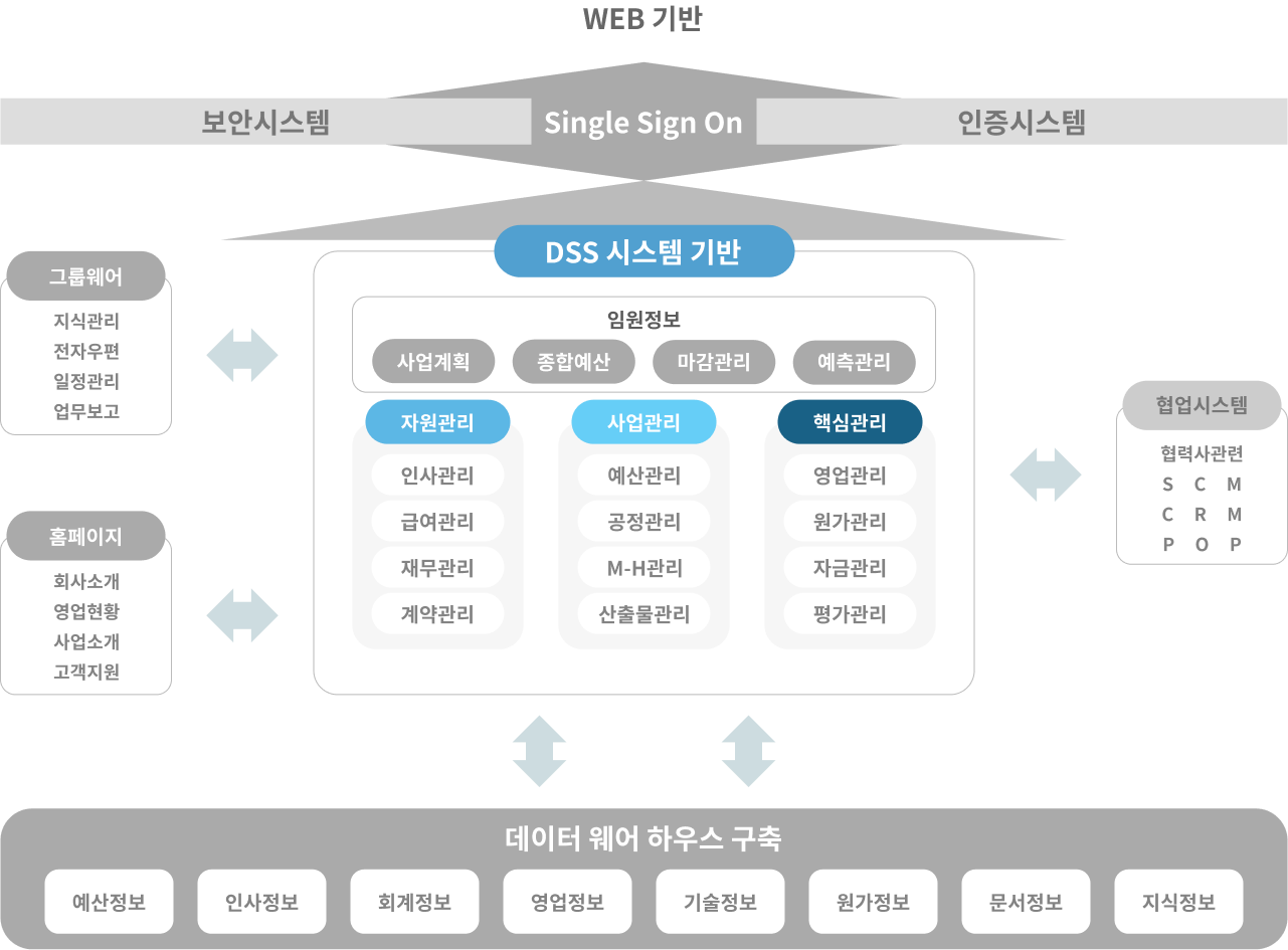 시스템통합목표