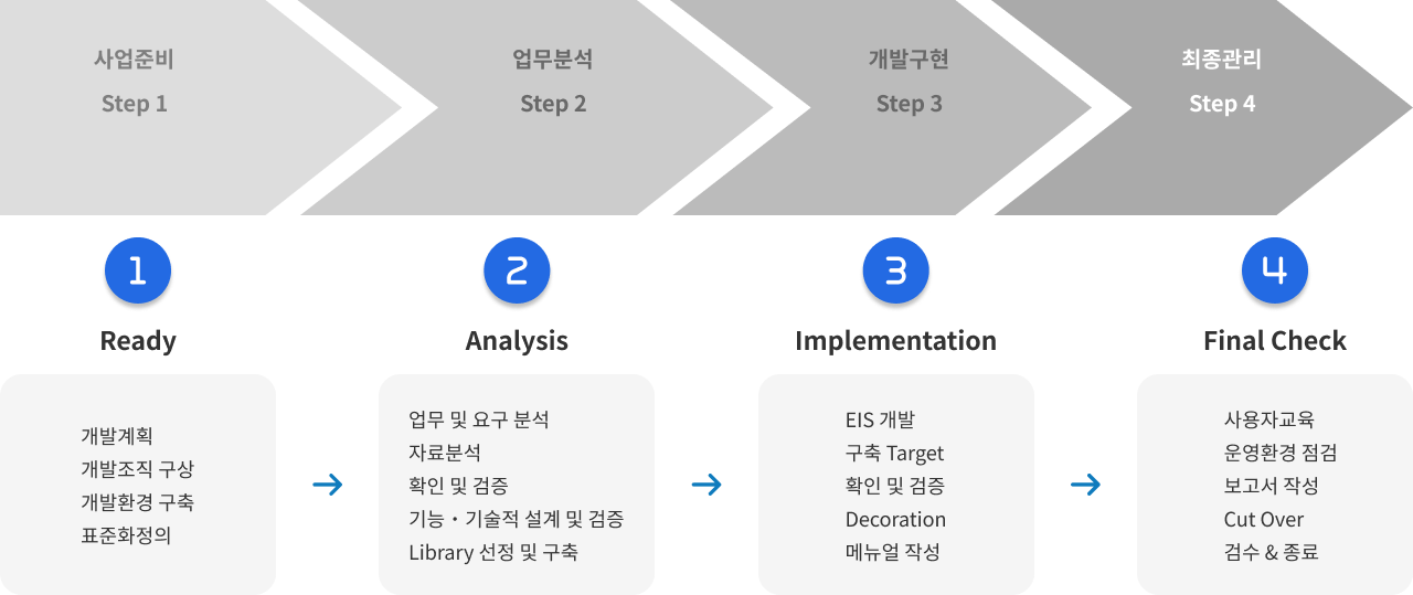 프로세스