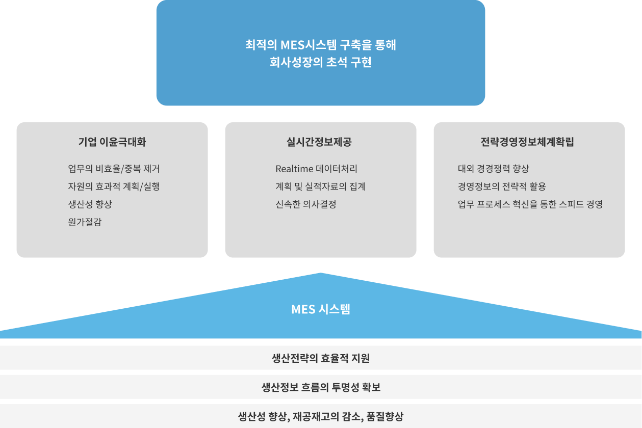 MES System 구축