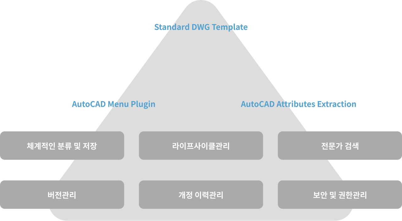 pdms