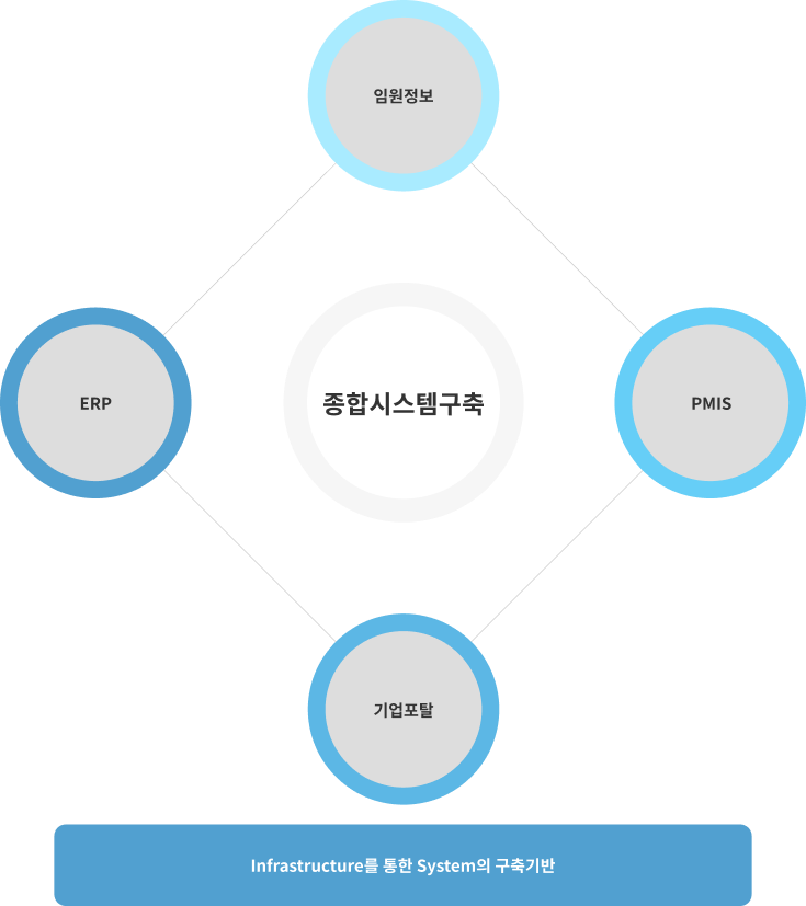종합시스템구축