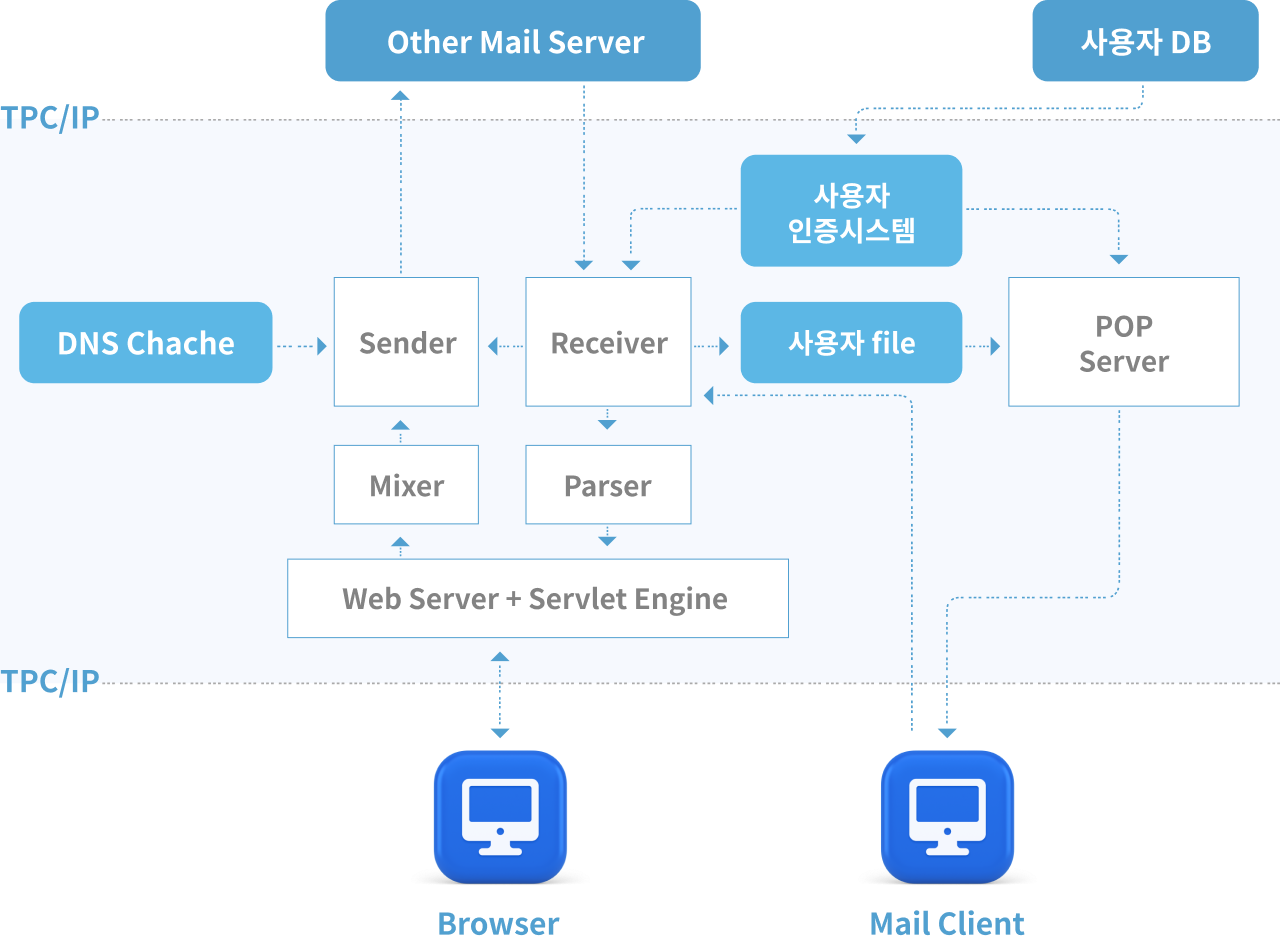 시스템구성도